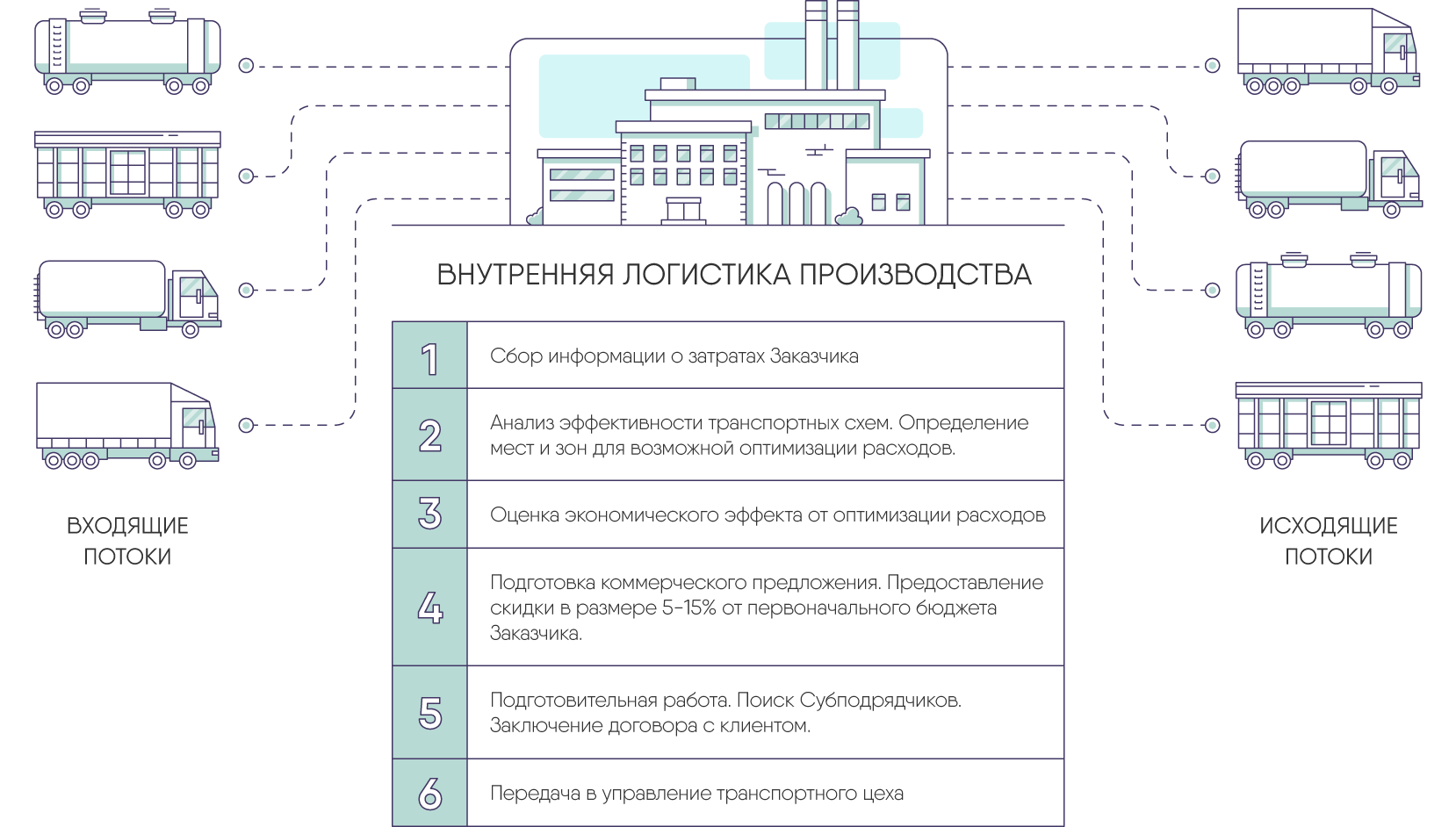 Логистический подход к организации транспортного процесса схема